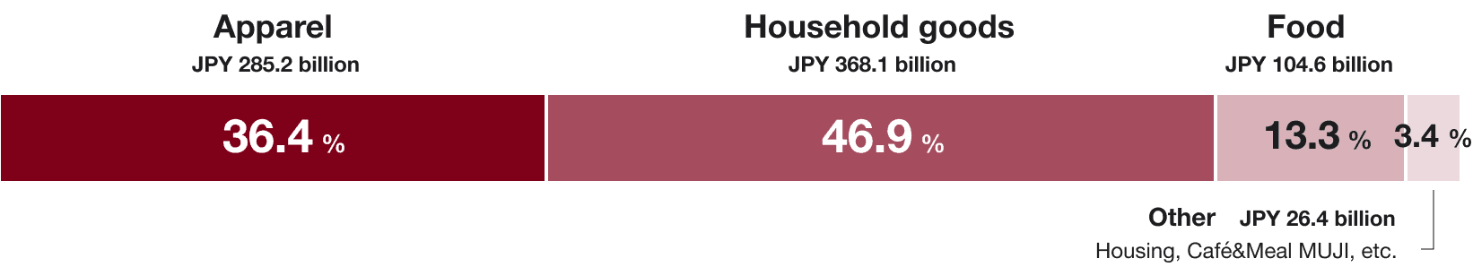 Apparel JPY 285.2 billion 36.4%　Household goods JPY 368.1 billion 46.9%　Food JPY 104.6 billion 13.3%　Other（Housing, Café&Meal MUJI, etc.） JPY 26.4 billion 3.4%