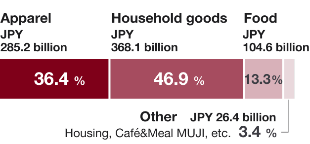 Apparel JPY 285.2 billion 36.4%　Household goods JPY 368.1 billion 46.9%　Food JPY 104.6 billion 13.3%　Other（Housing, Café&Meal MUJI, etc.） JPY 26.4 billion 3.4%