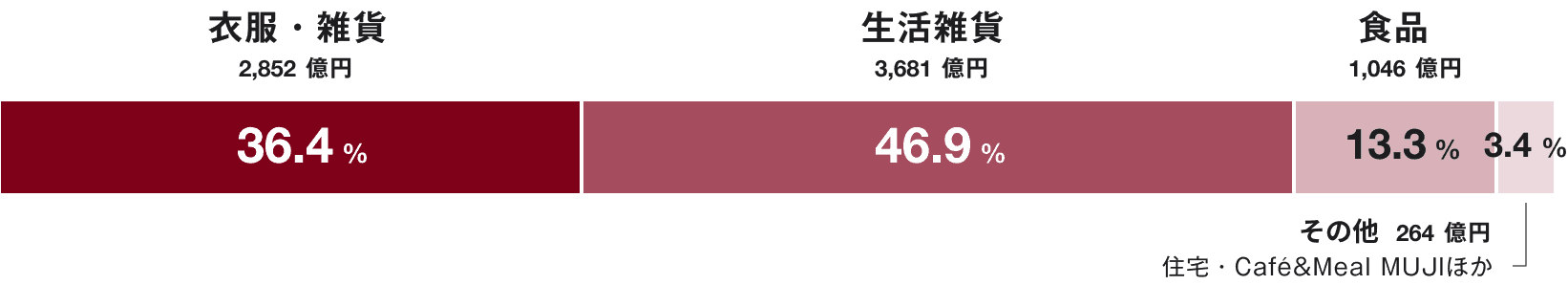 衣服・雑貨 2,852億円 36.4%　生活雑貨 3,681億円 46.9%　食品 1,046億円 13.3%　その他 264億円 住宅・Café&Meal MUJIほか 3.4%