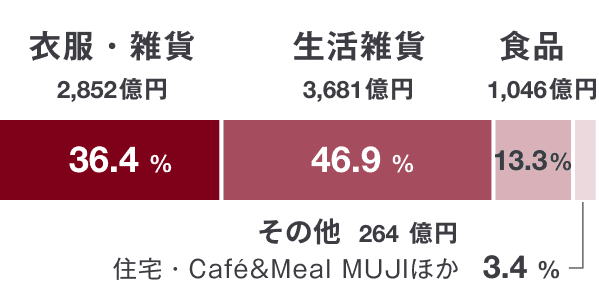 衣服・雑貨 2,852億円 36.4%　生活雑貨 3,681億円 46.9%　食品 1,046億円 13.3%　その他 264億円 住宅・Café&Meal MUJIほか 3.4%