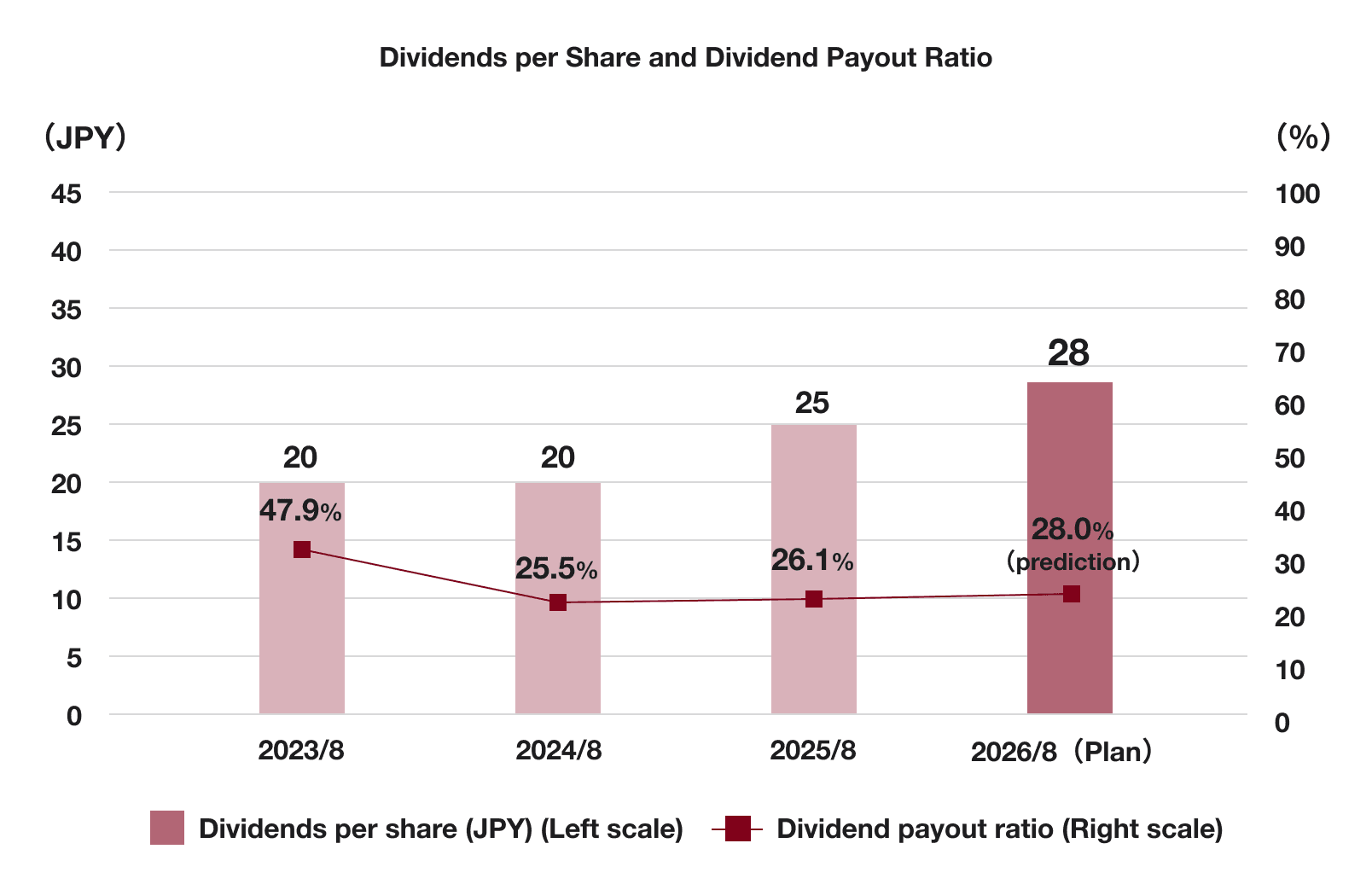 Dividends per Share and Dividend Payout Ratio
