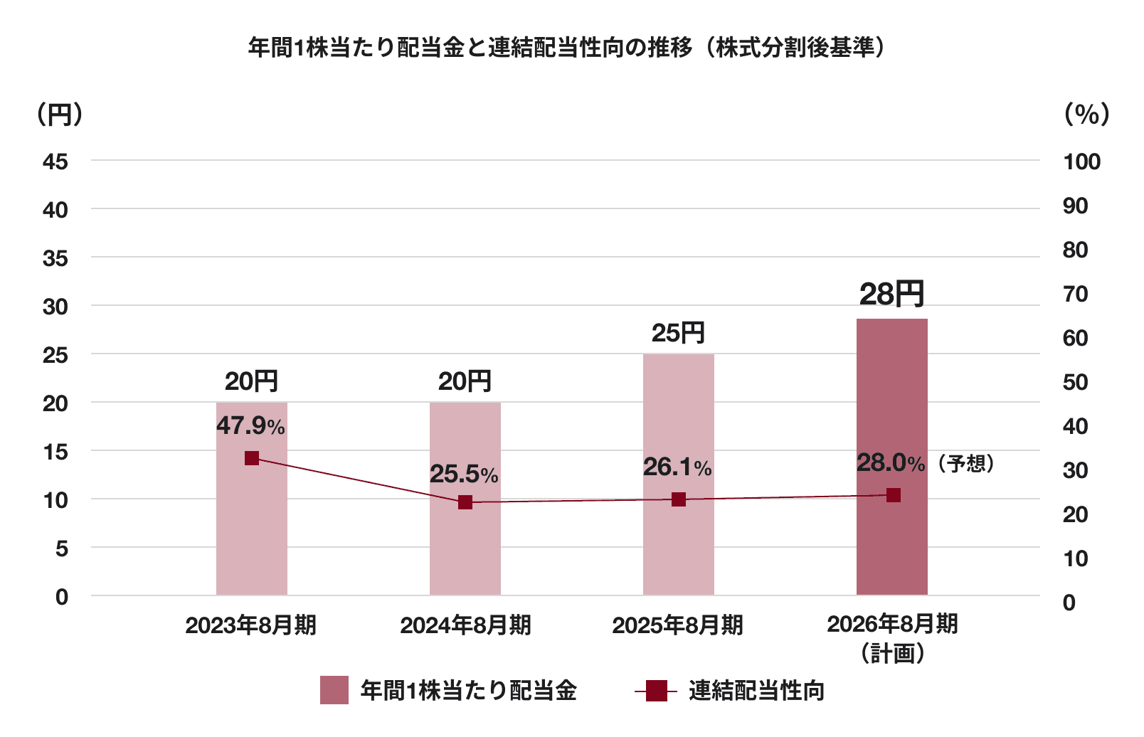 年間1株当たり配当金と連結配当性向の推移（株式分割後基準）