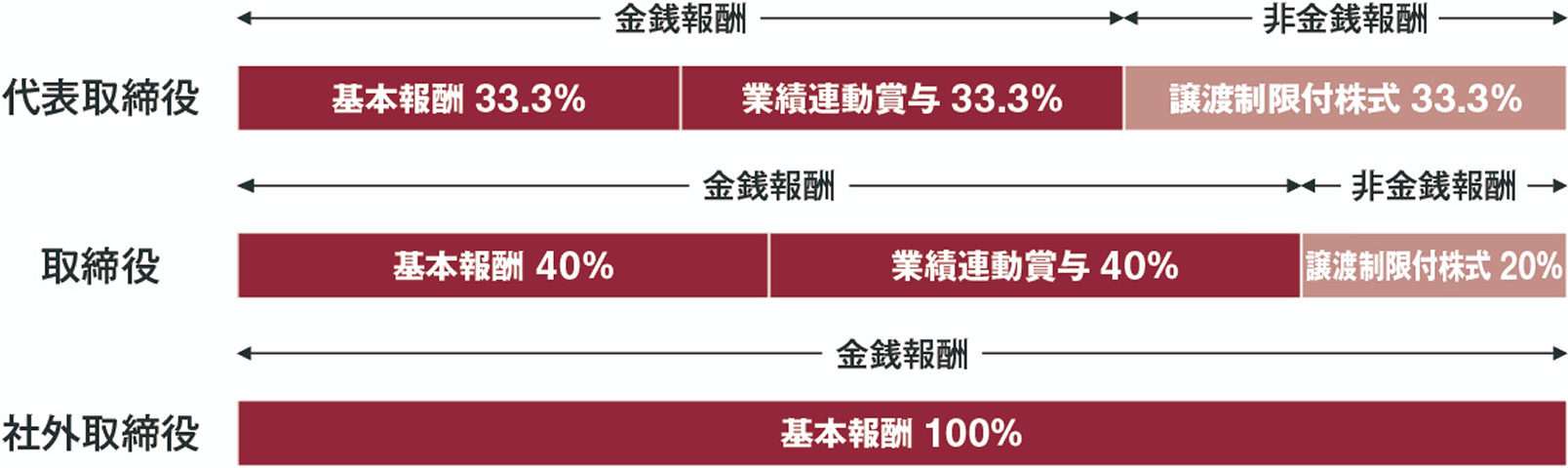 報酬等の種類ごとの割合