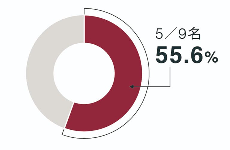 全取締役に占める社外取締役比率