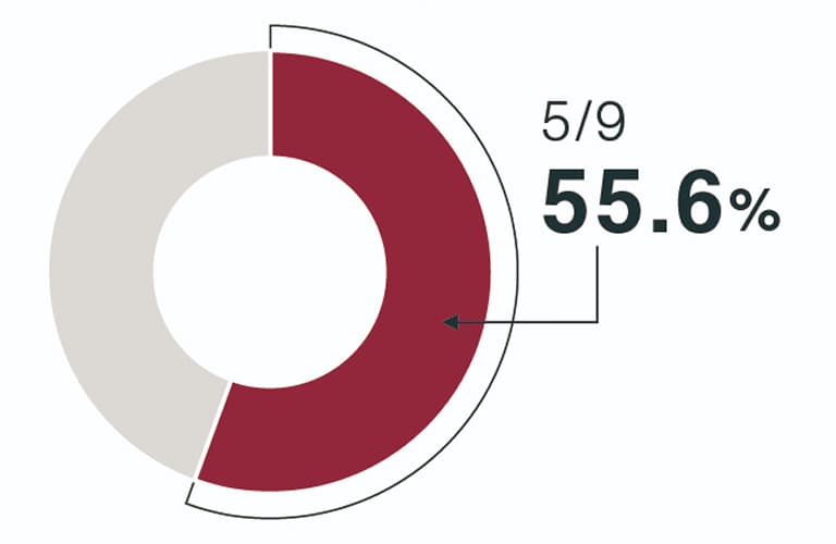 Ratio of Independent Directors to All Directors