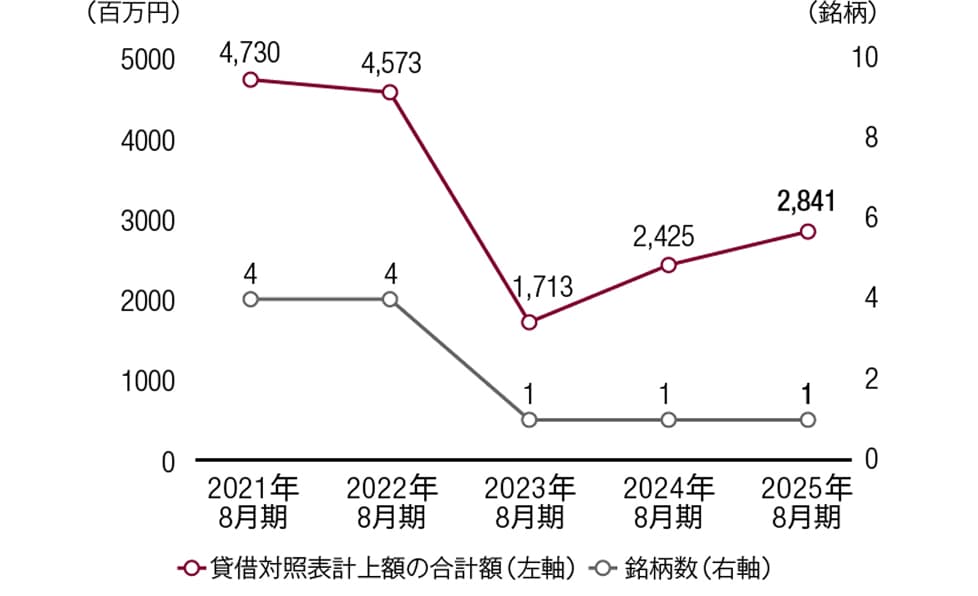 政策保有株式について