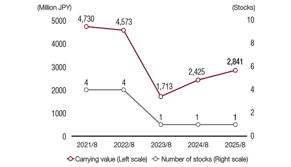 Cross-Shareholdings