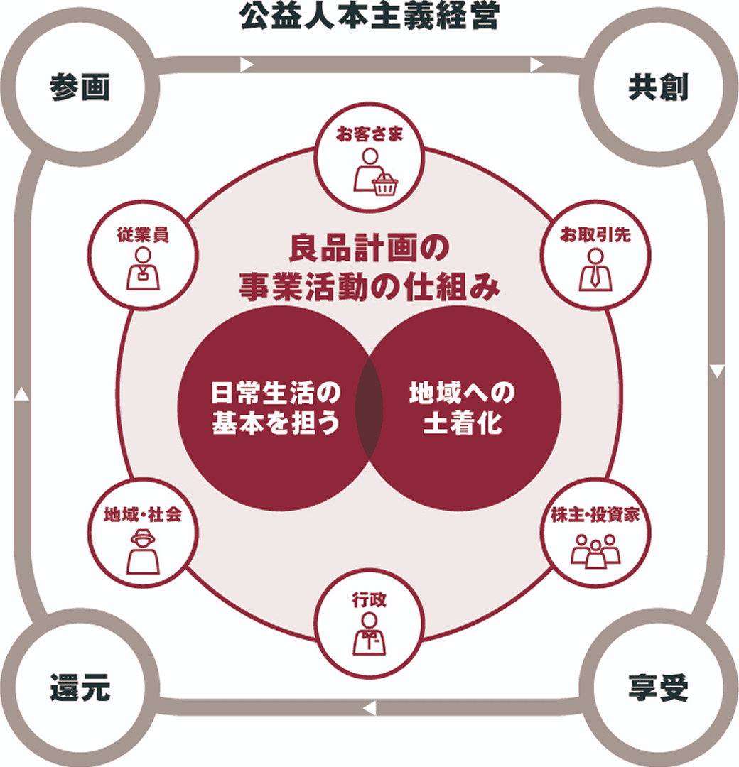 公益人本主義経営