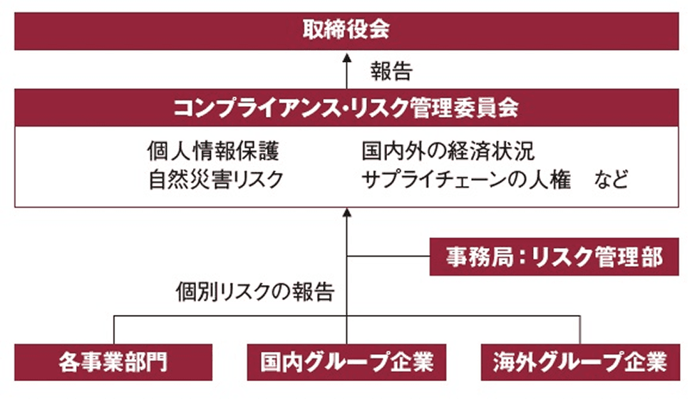リスクマネジメント体制