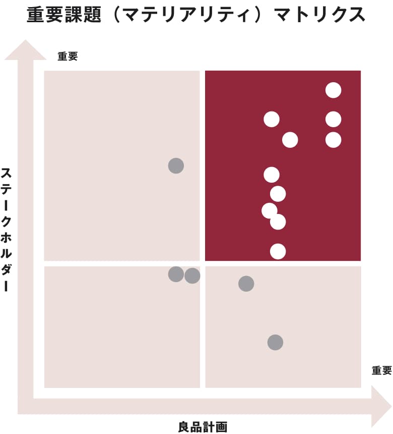 重要課題（マテリアリティ）マトリクス画像