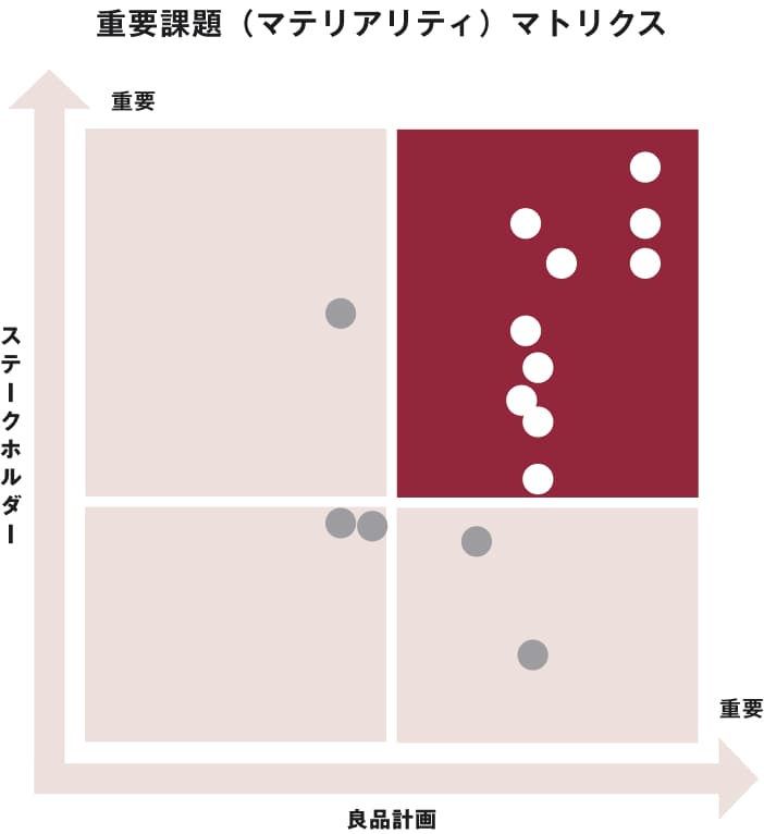 重要課題（マテリアリティ）マトリクス画像