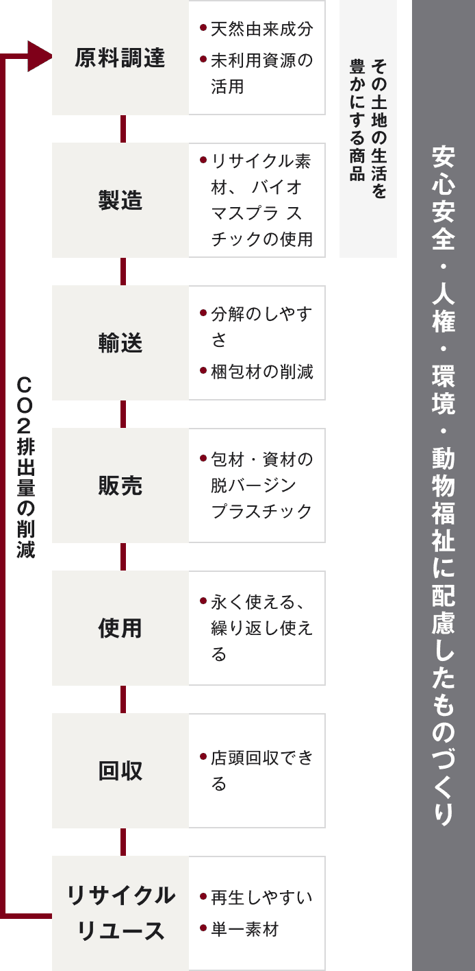 Dialog of Development of environmentally and socially responsible products
