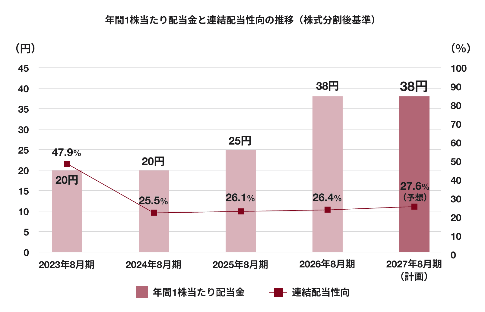 年間1株当たり配当金と連結配当性向の推移(株式分割後基準)