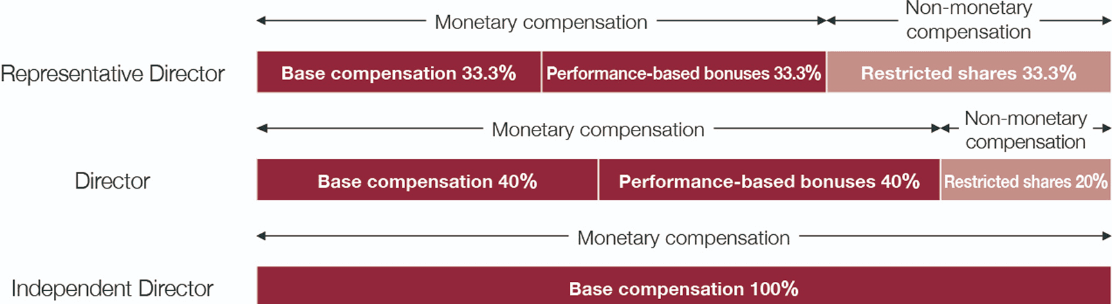 Ratio by Type of Compensation