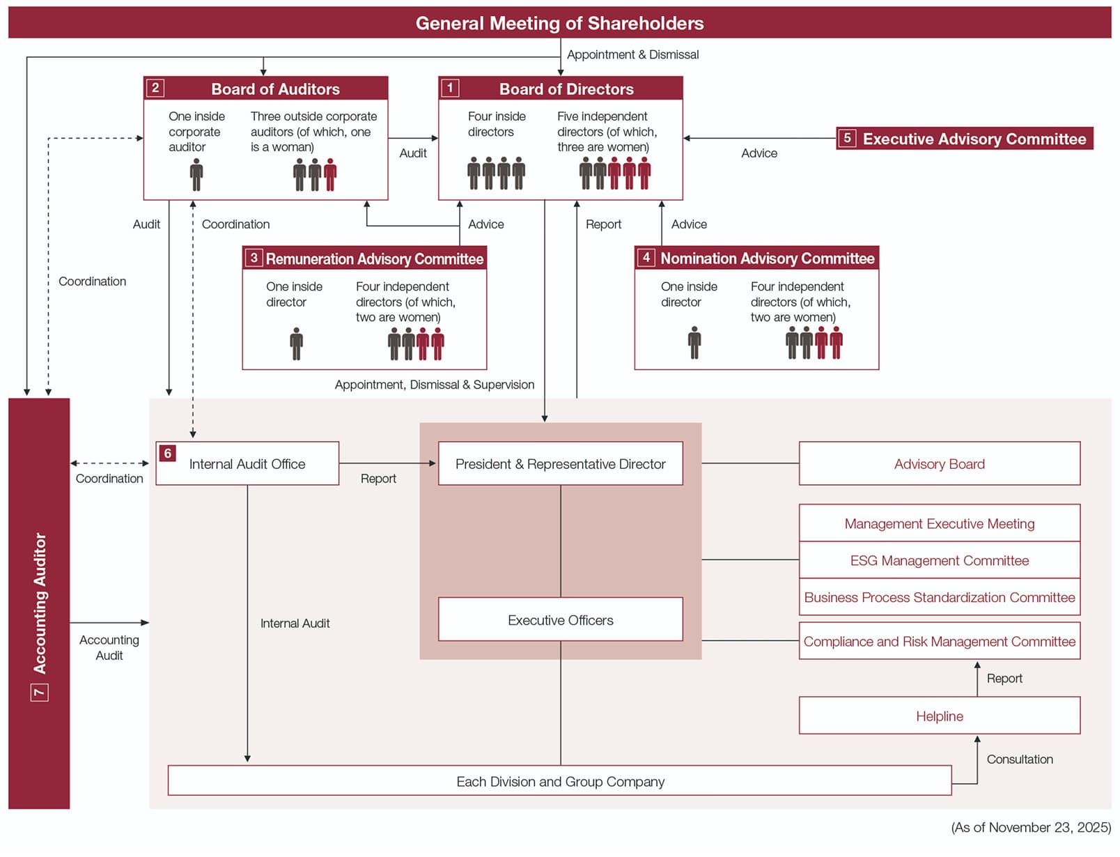 Corporate Governance System