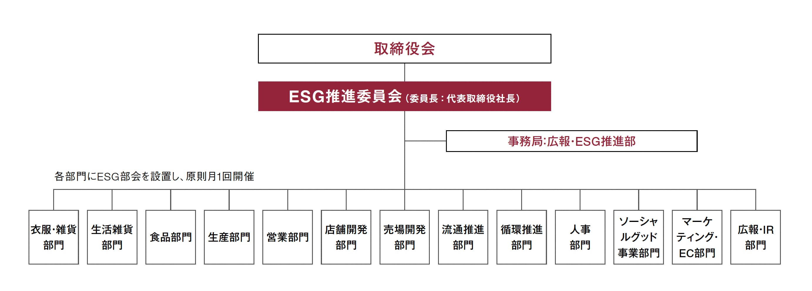 ESG推進体制