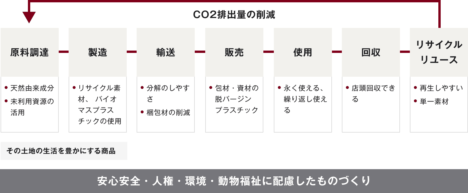環境・社会配慮型商品の開発図
