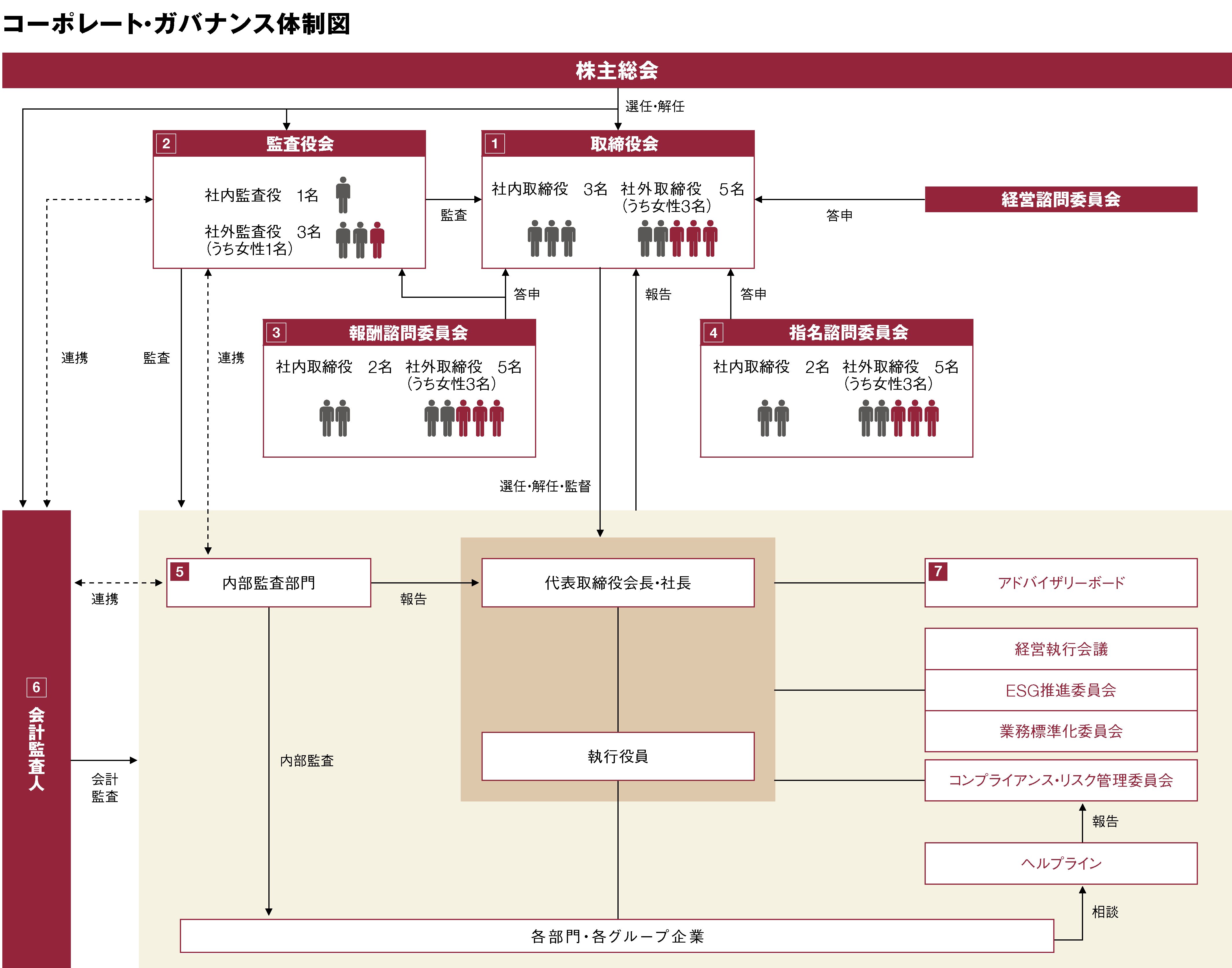 ガバナンス体制図