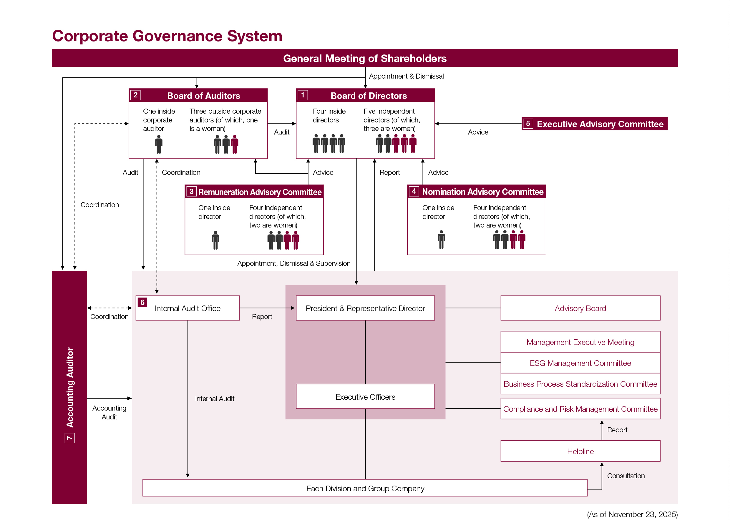 Corporate Governance System