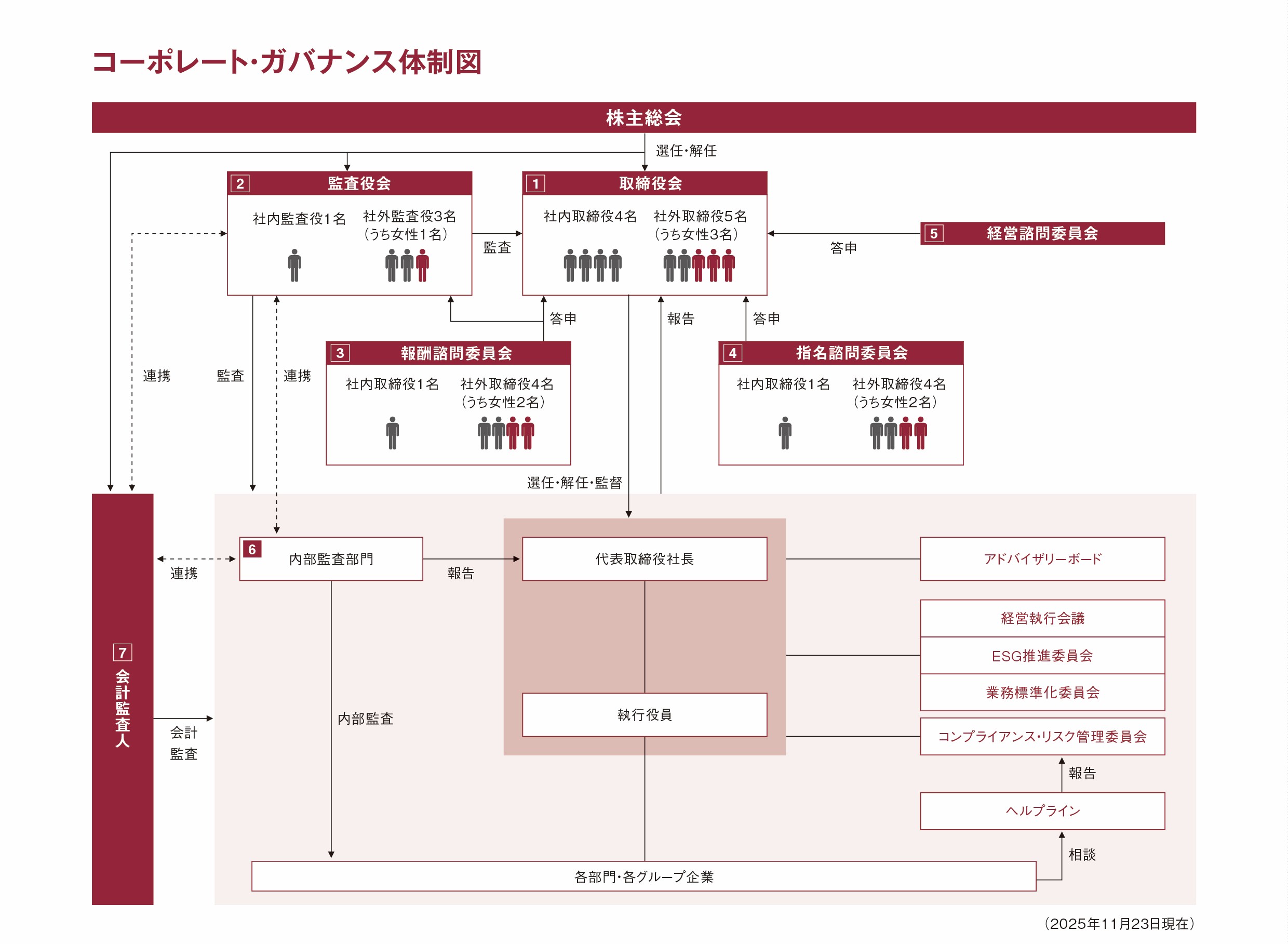 ガバナンス体制図