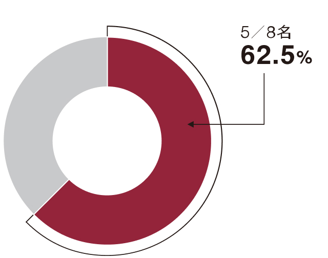 全取締役に占める社外取締役は8名中5名で割合は62.5%
