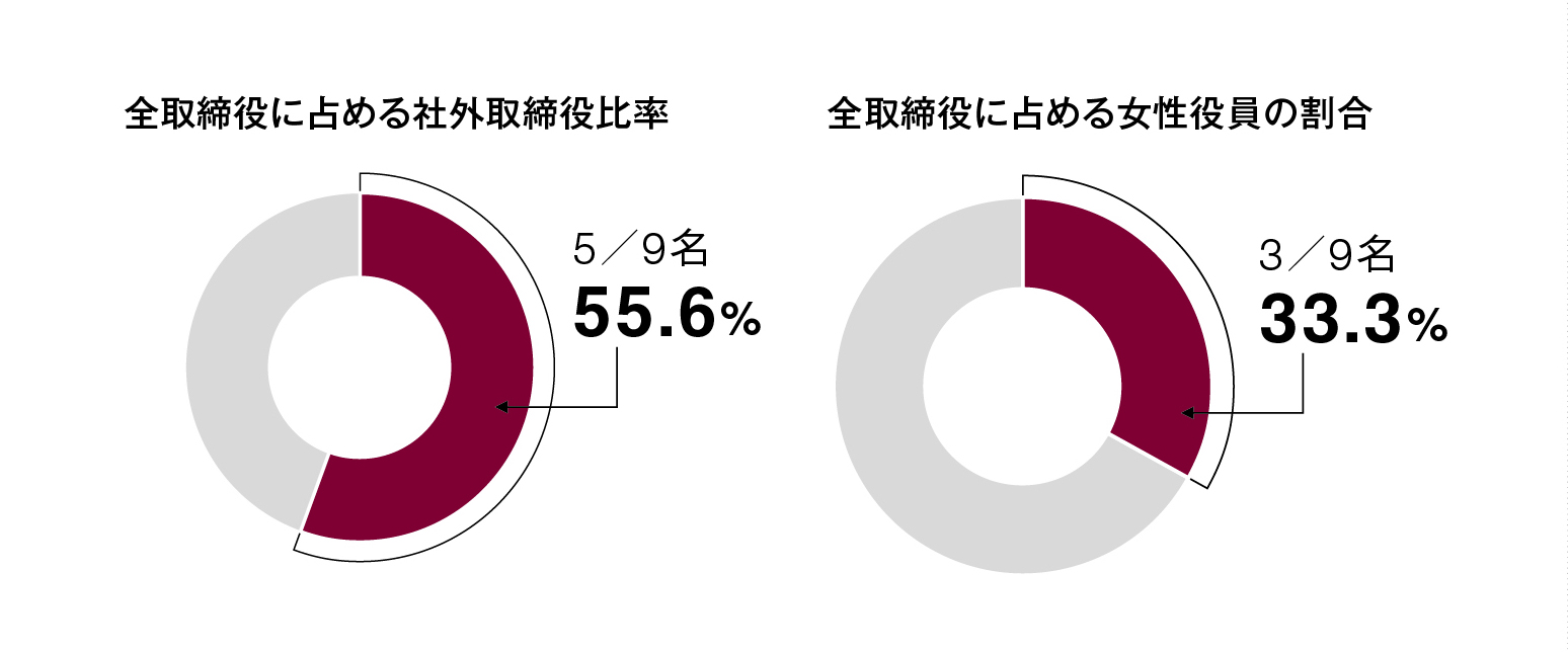 全取締役に占める社外取締役比率と、全取締役に占める女性役員の割合