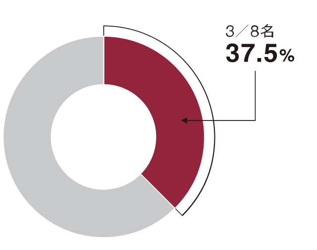 全取締役に占める女性役員は8名中3名で割合は37.5%