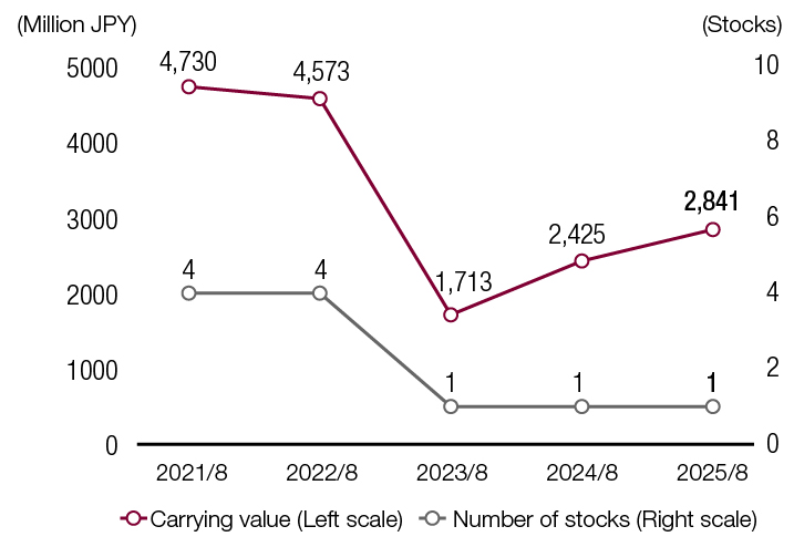 About Cross-Shareholdings