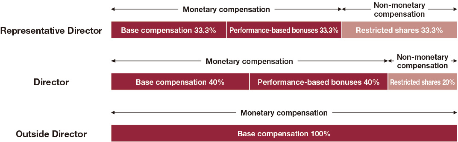 Ratio by Type of Compensation