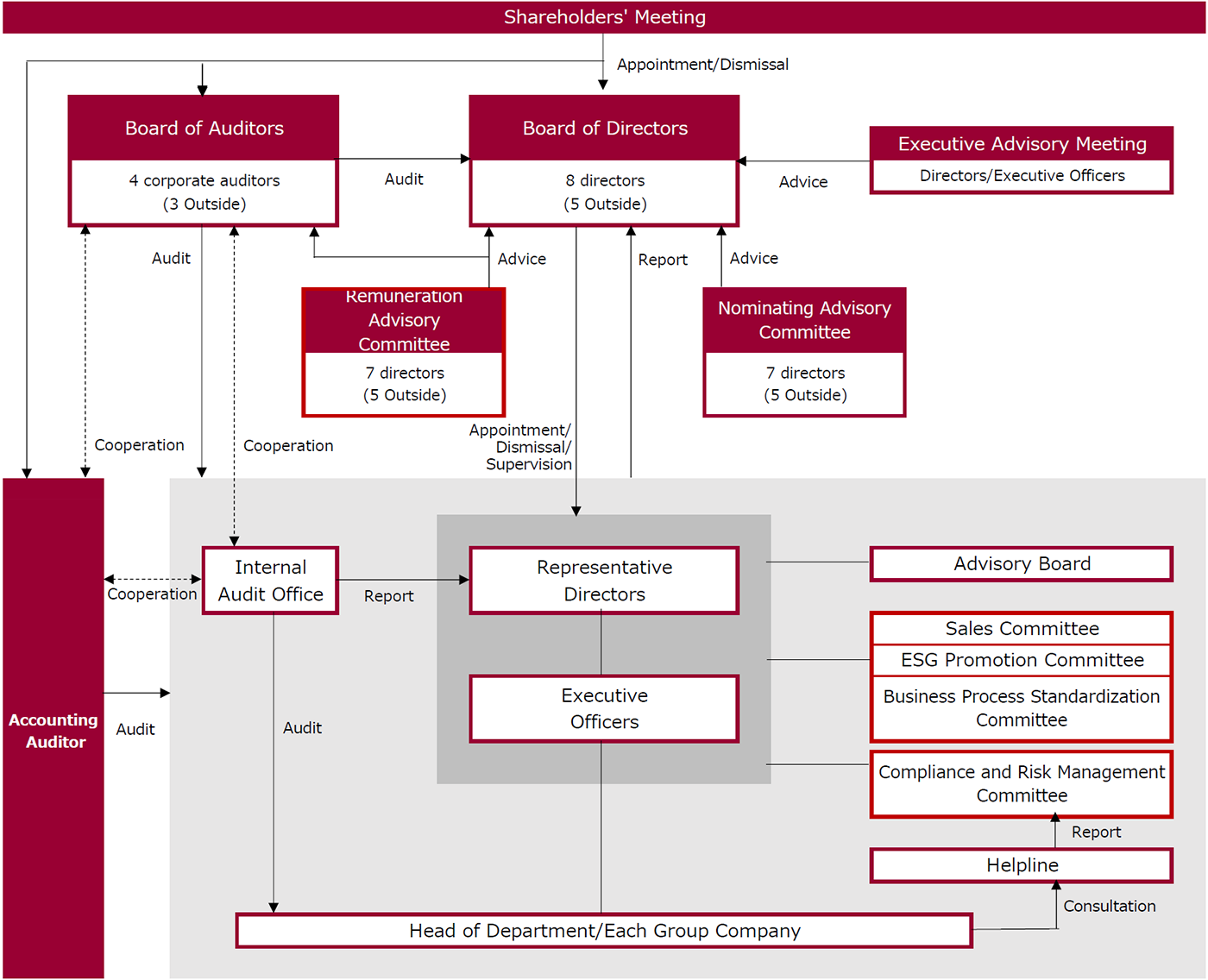 Corporate Governance System