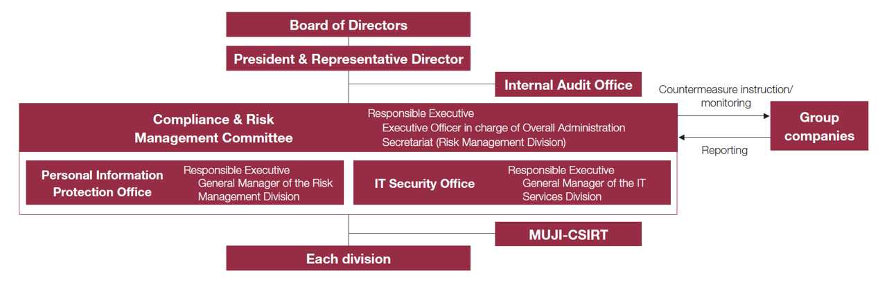 Information Security Management System