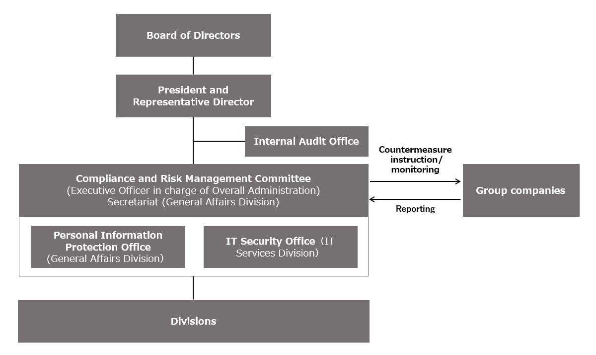Information Security Management System