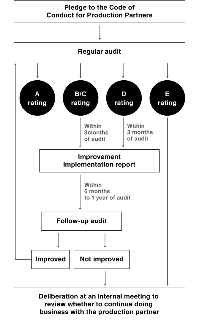 Figure：Third-party Auditing Mechanism for Business Partner Factories/Risk Evaluation