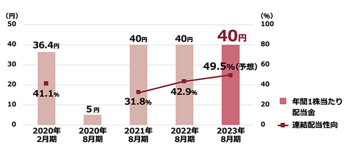 年間1株当たり配当金グラフ