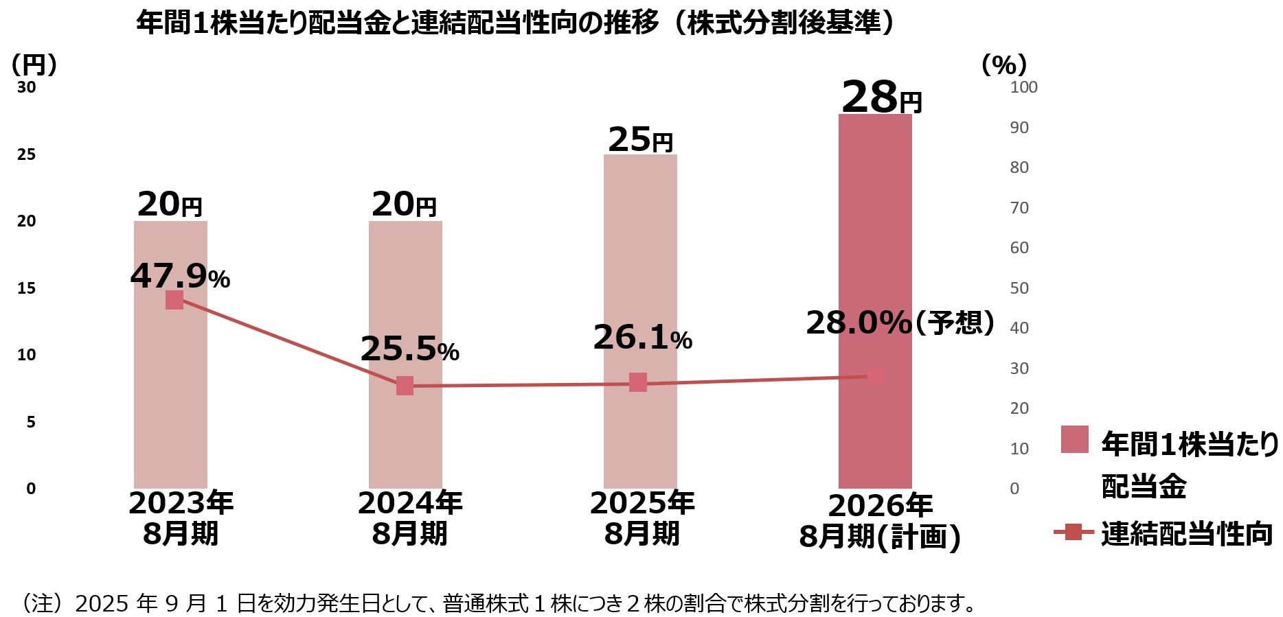 年間1株当たり配当金グラフ