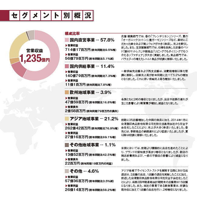 セグメント別概況