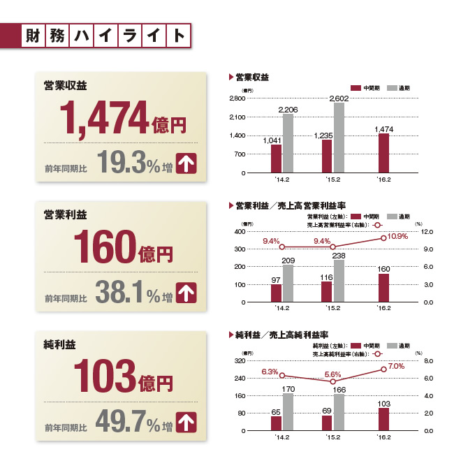 財務ハイライト