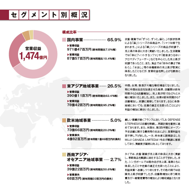 セグメント別概況