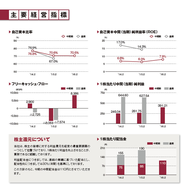 主要経営指標