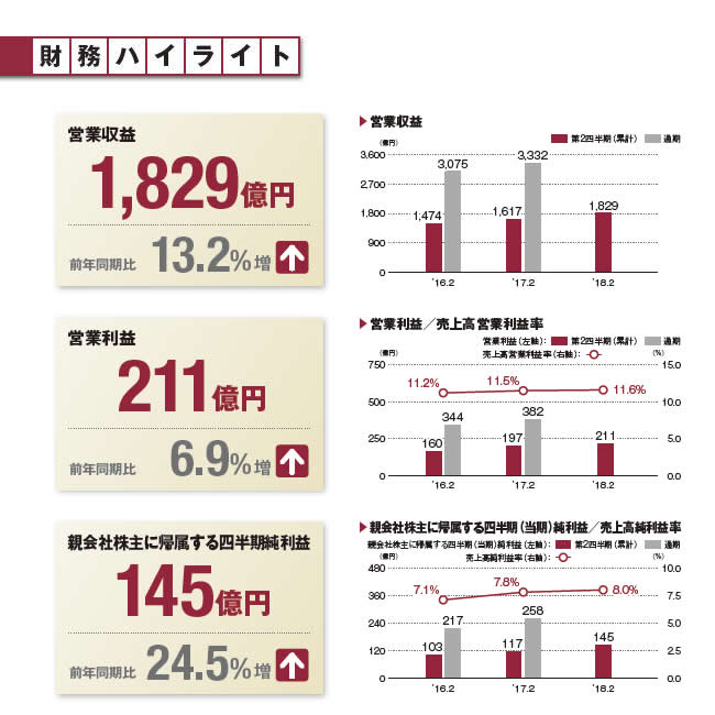 財務ハイライト