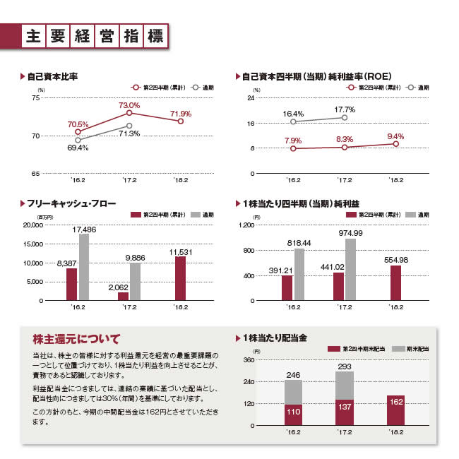 主要経営指標