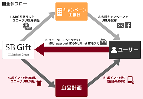 SBギフト