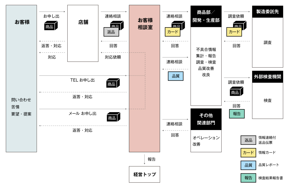 品質問題を迅速に対応するための活動