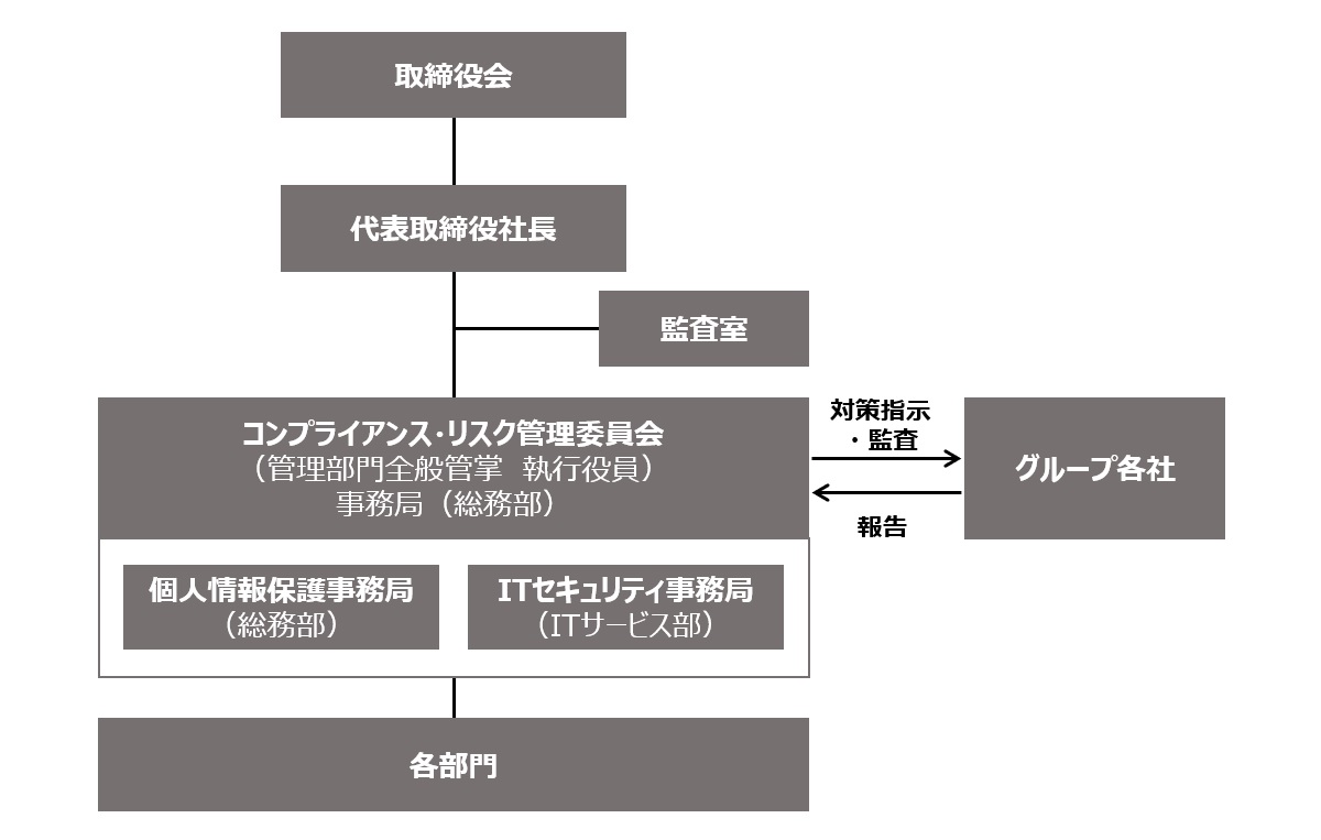 情報セキュリティマネジメント体制図