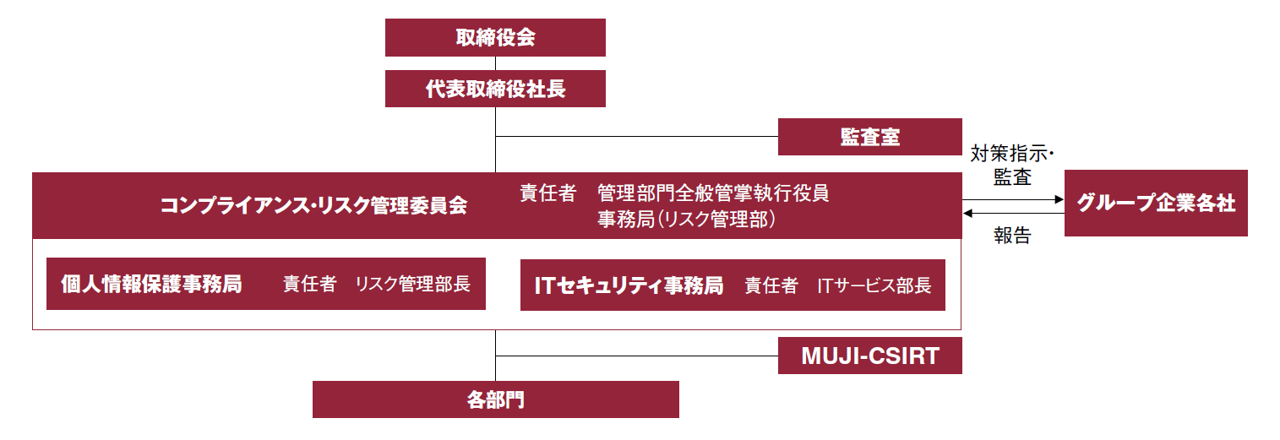 情報セキュリティマネジメント体制図