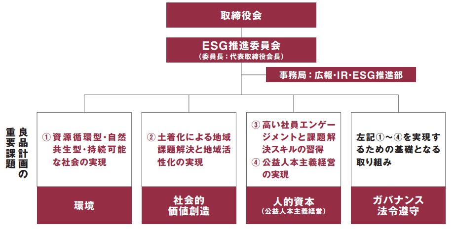 ESG推進体制
