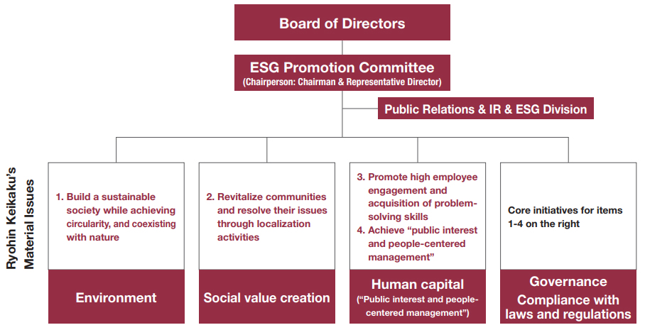 ESG Promotion Structure