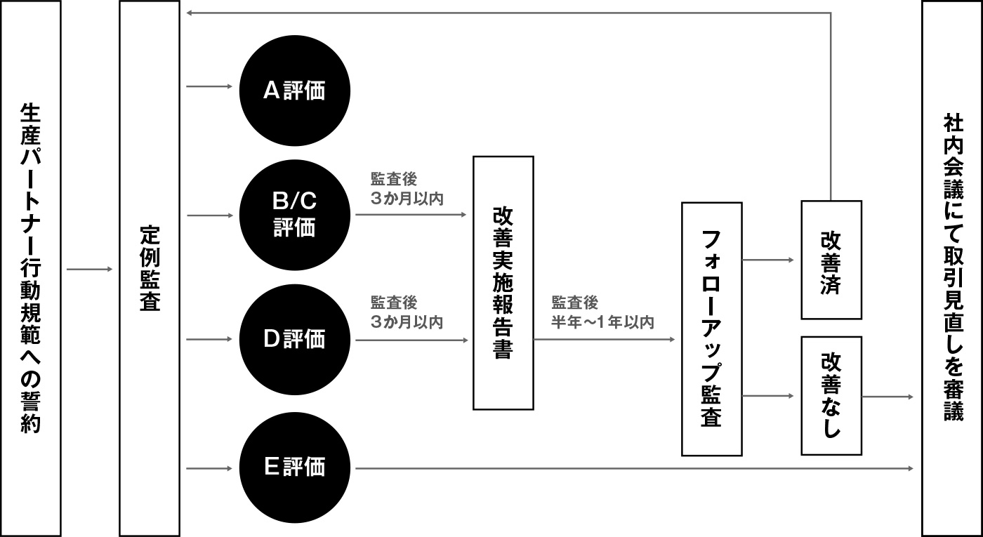 図：取引先工場監査の仕組み・リスク評価